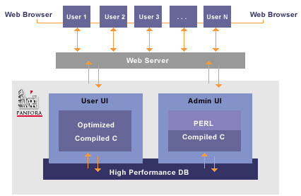 Technology Diagram